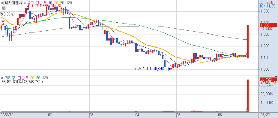 엑사이엔씨 일봉 차트 2023/06/22