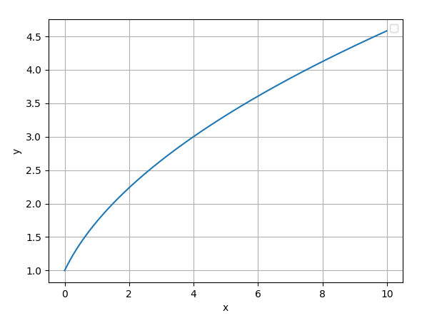 $ \frac{dy}{dx} = \frac{1}{y} $