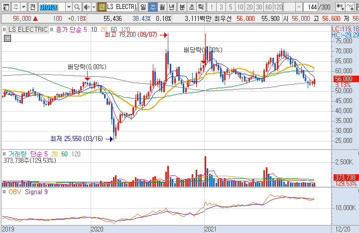 LS ELECTRIC-주가-흐름-차트