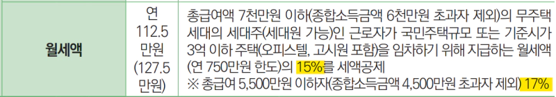 연말정산 월세공제 조건 증빙서류 세액공제 한도 요율 주의사항