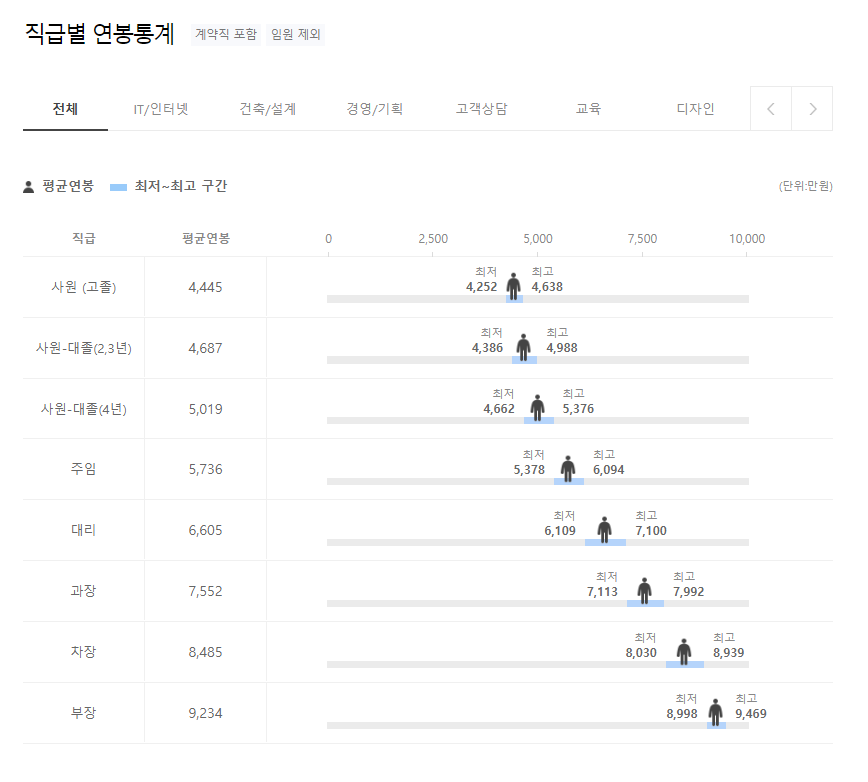 유한양행 기업 평균 연봉 및 성과급