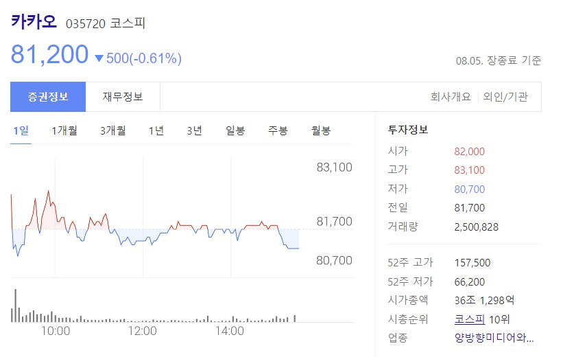  국민주 카카오 주가 전망 알아보기