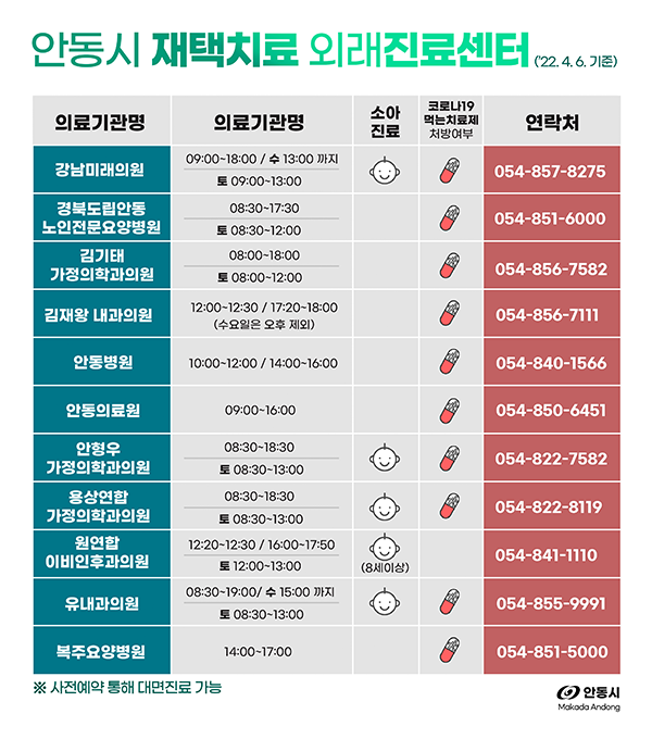  안동 코로나 확진자 비대면진료 및 약처방 가능 병원