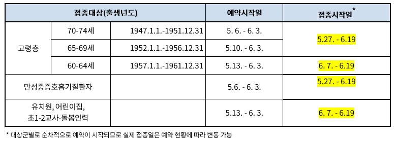  “만60~74세 어르신 등 코로나19 예방접종 안내” 공지