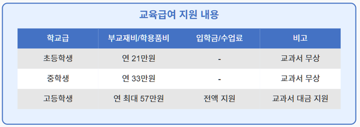 교육급여 지원 내용