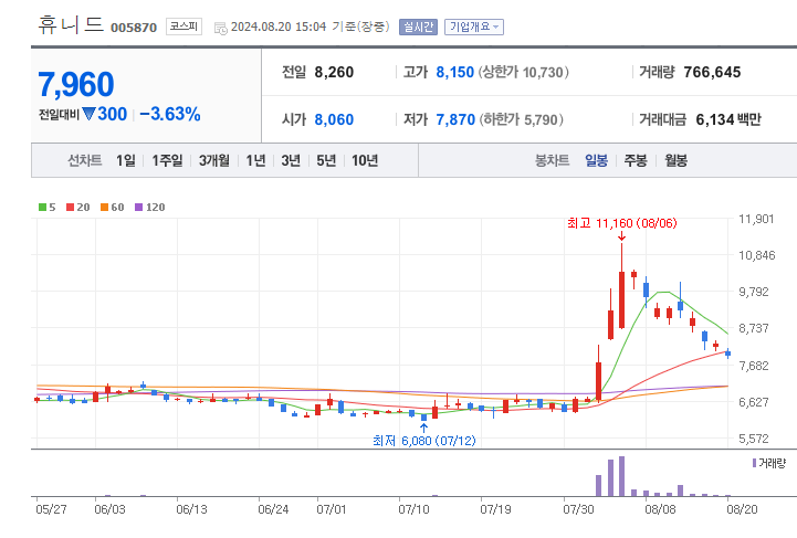 중동전쟁-관련주-휴니드-차트