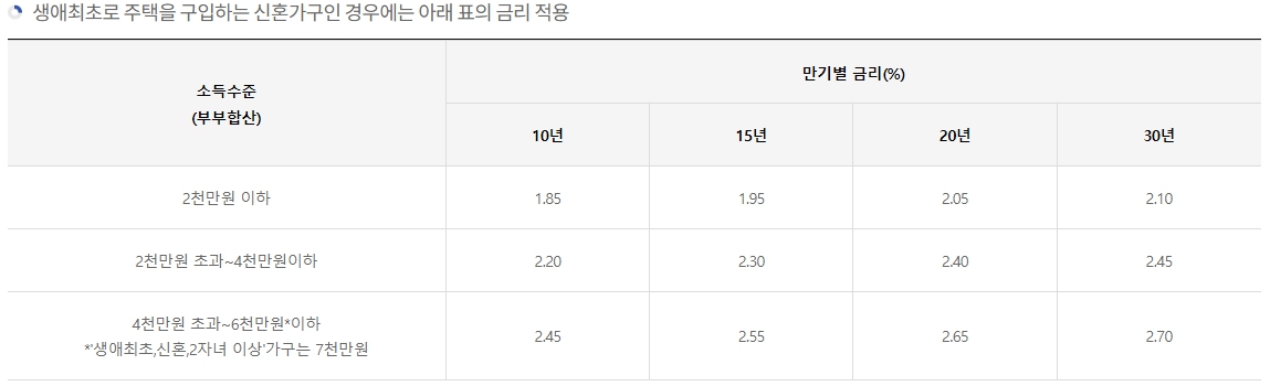 디딤돌대출 생애최초 신혼가구 금리