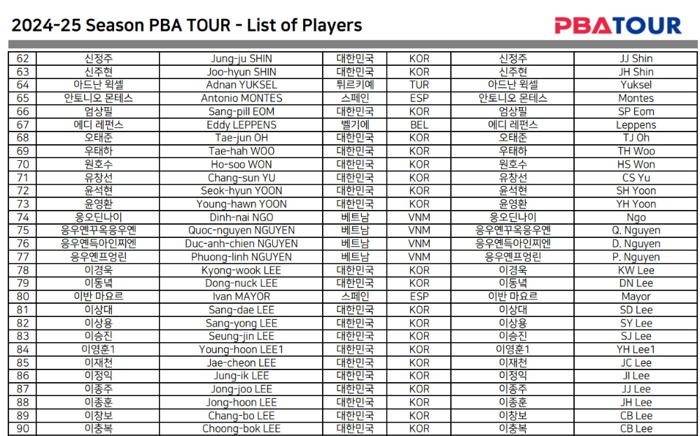 PBA 프로당구 선수 명단 (2024-2025시즌 등록 출전) 3