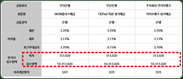실수령액 계산 결과