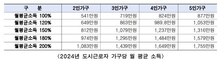 올림픽파크포레온 장기전세 소득기준