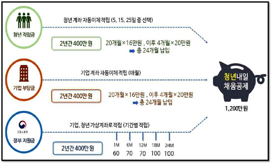 2023년 청년내일채움공제 청년&#44; 기업&#44; 정부 부담금 안내