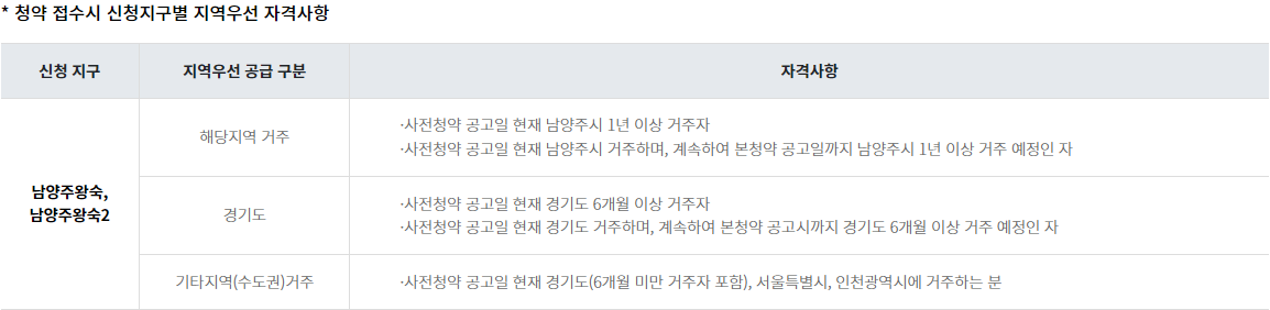 남양주왕숙2지구-지역우선-자격사항