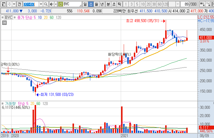 BYC-주가-흐름-차트