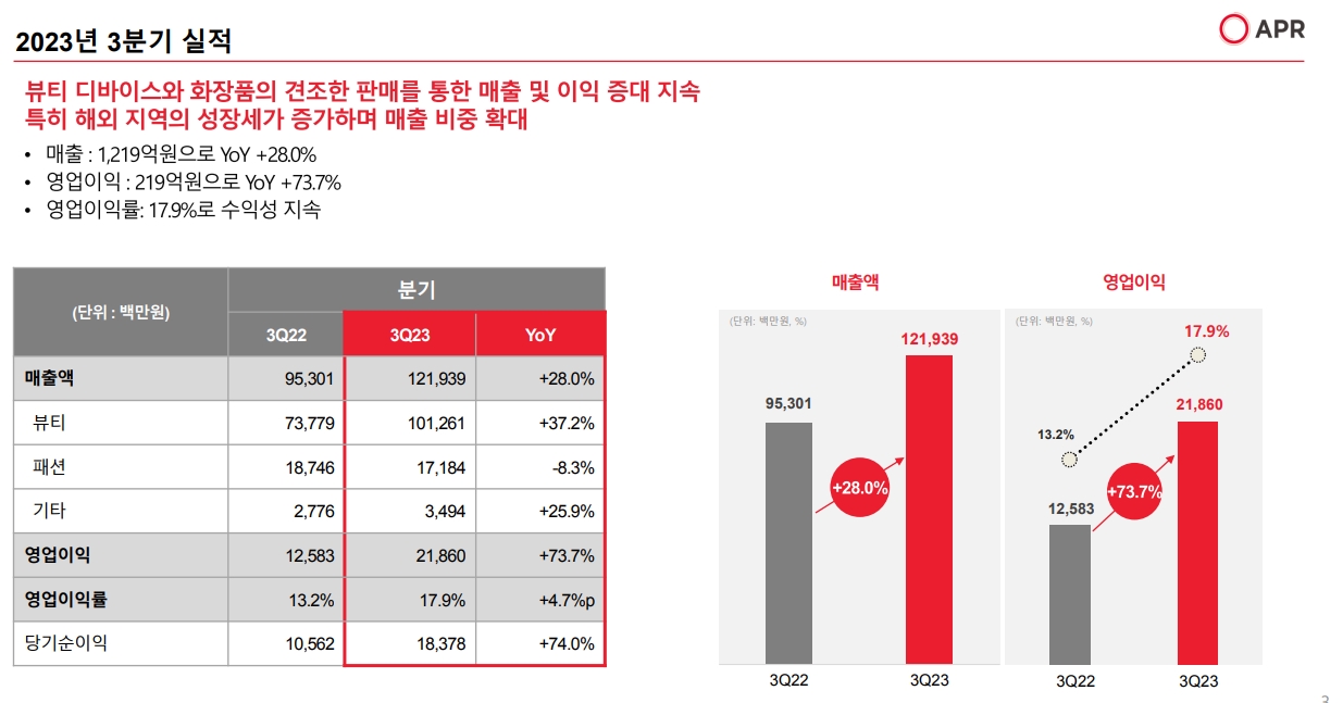 에이피알 3분기 실적&lt;에이피알 공식 사이트 발췌&gt;