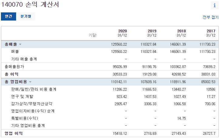 서플러스글로벌 4년 손익 계산서