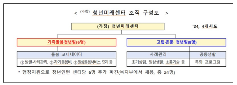  가족돌봄·고립은둔 청년 자립 지원합니다