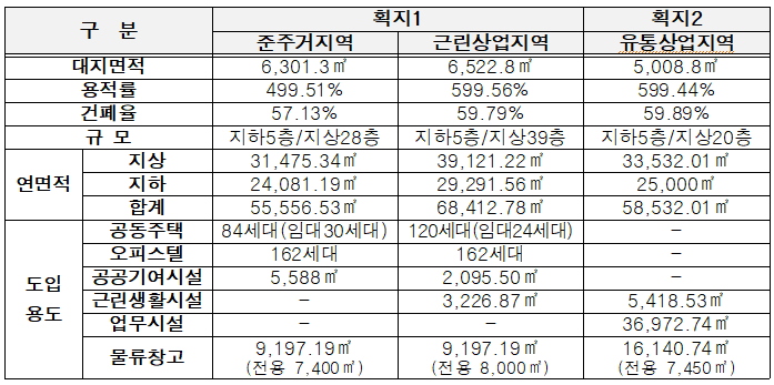 장안동 물류터미널 부지 개발 방향