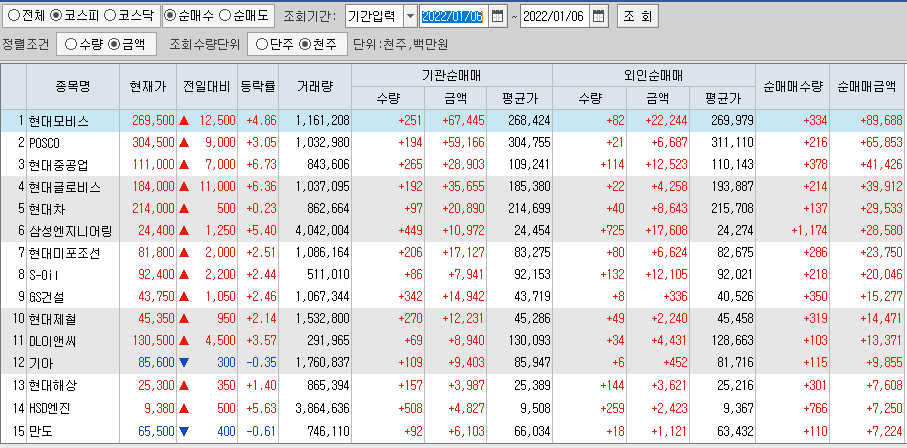  1월6일 코스피 코스닥 외국인 기관 동시 순매수 순매도 상위 종목 TOP 100