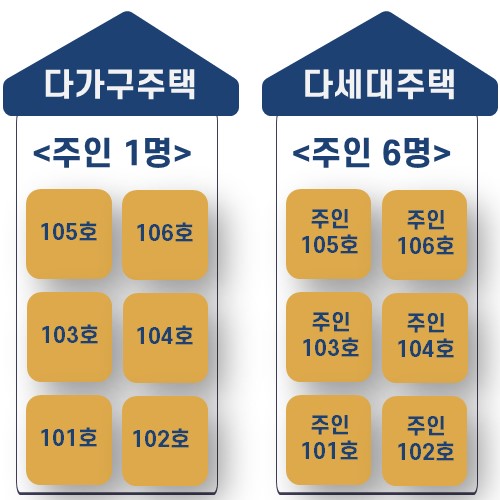 다가구주택과 다세대주택 비교