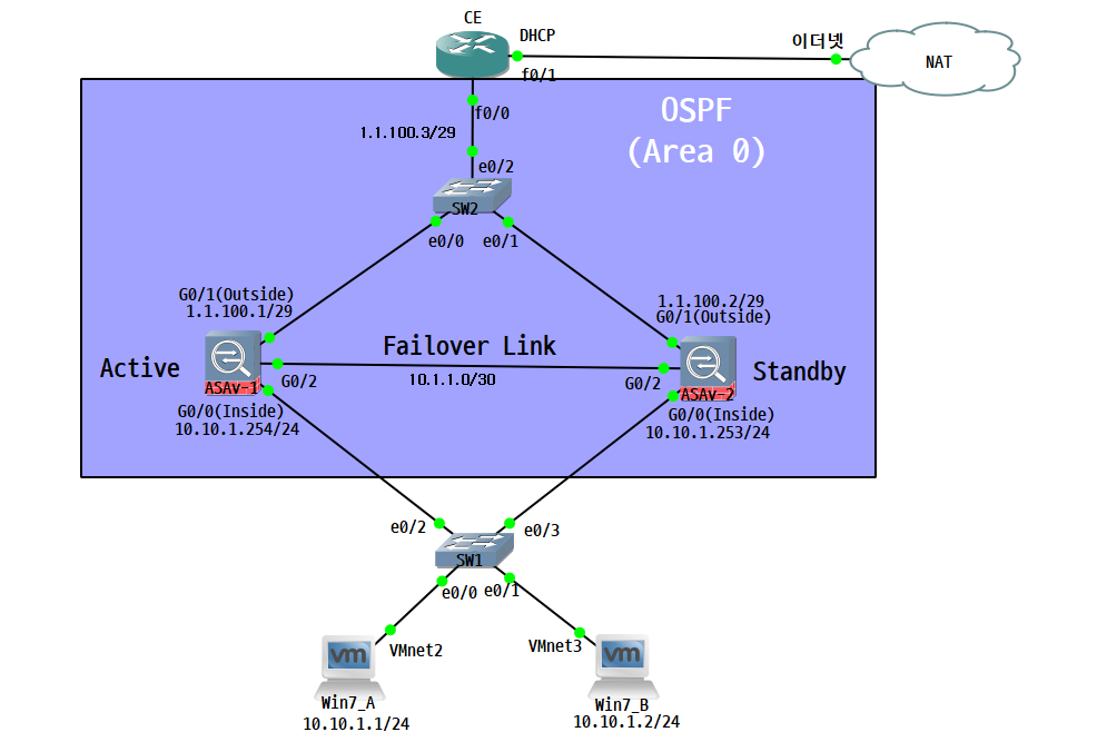  [Firewall] ASA Failover (Active / Standby)