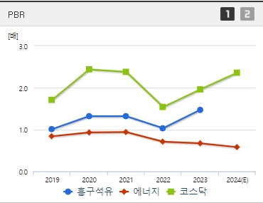 흥구석유 주가 전망 PBR (1004)