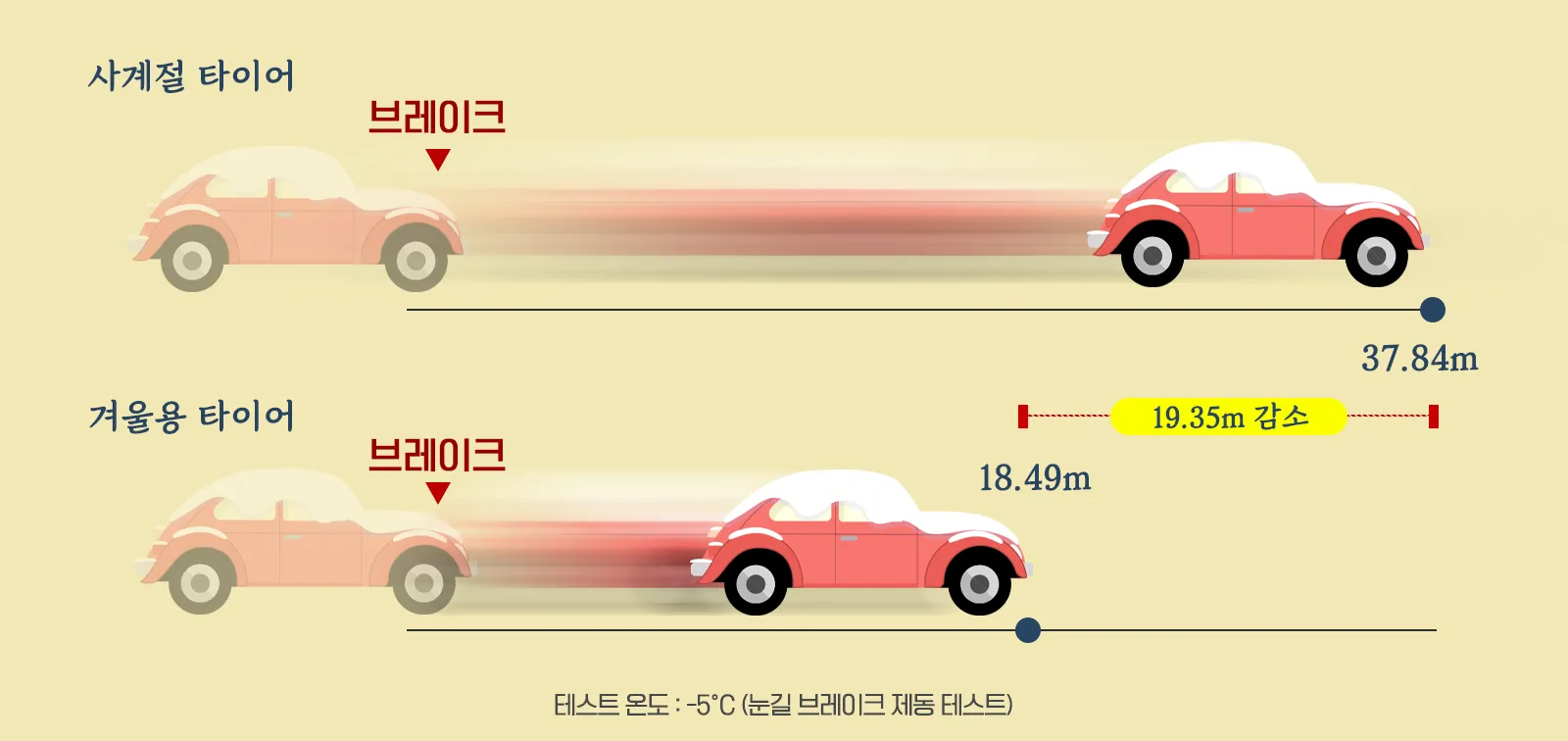 사계절타이어와-겨울용타이어-눈길-브레이크-제동-실험결과