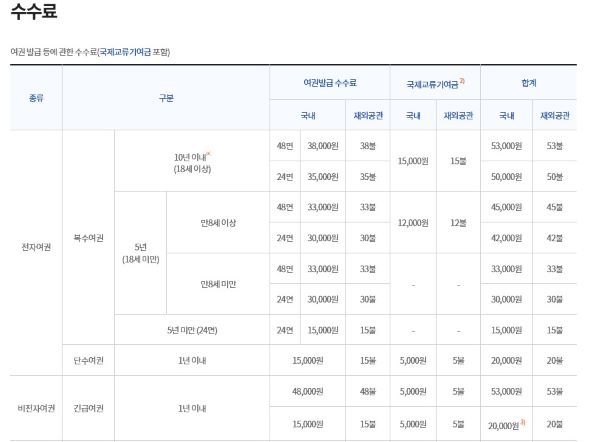 새로워 지는 여권, 차세대 전자여권에 대해 알아보기