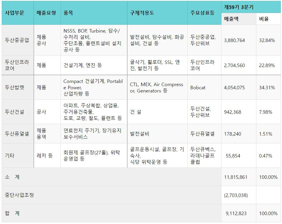 두산중공업-사업부문별-매출