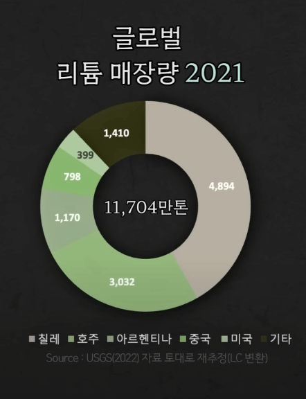 2021년 매장량