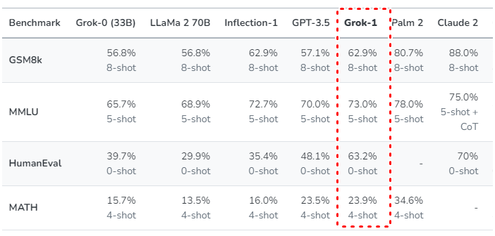 Grok-1 성능테스트 결과