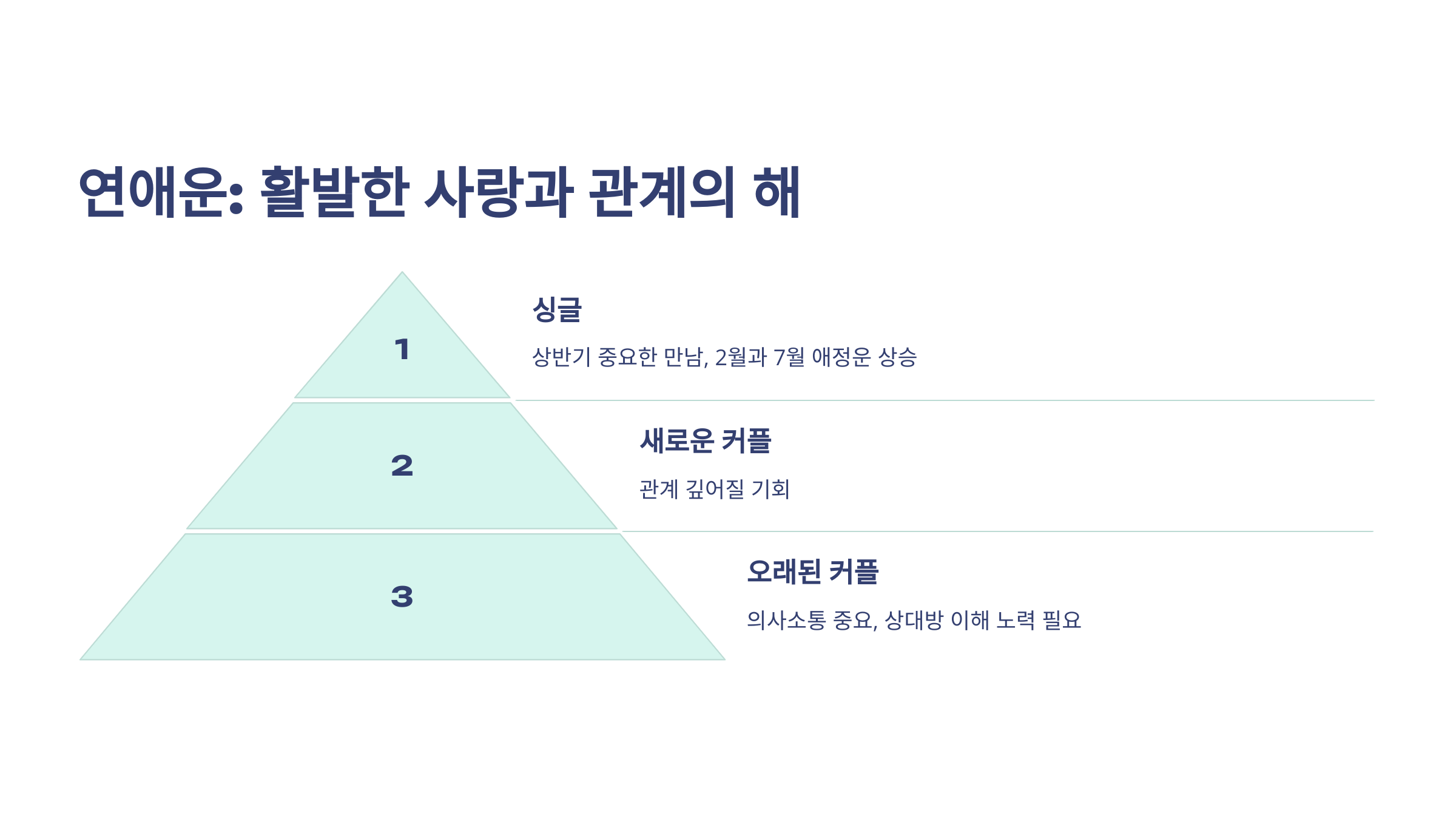 연애운: 사랑과 인간관계의 진전