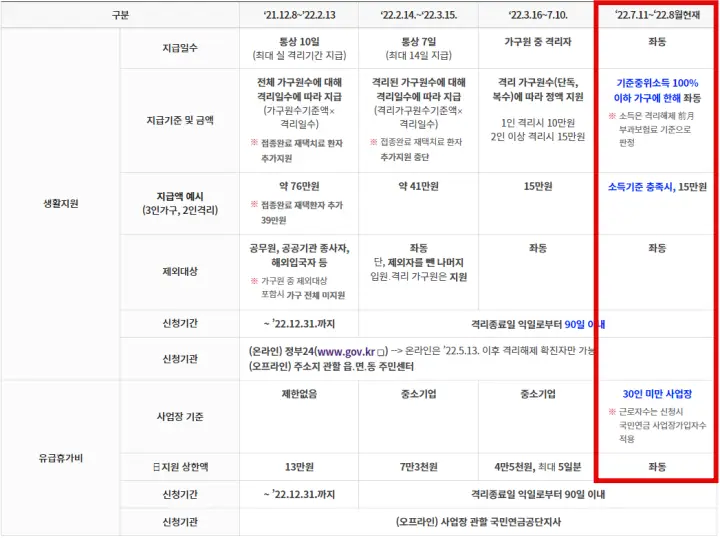  코로나19 생활지원비 신청 방법 : 신청 자격 및 지원금 확인