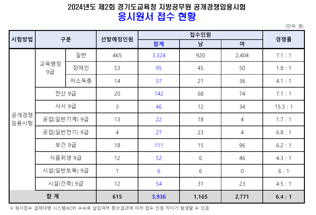 경기도 응시원서 접수 현황