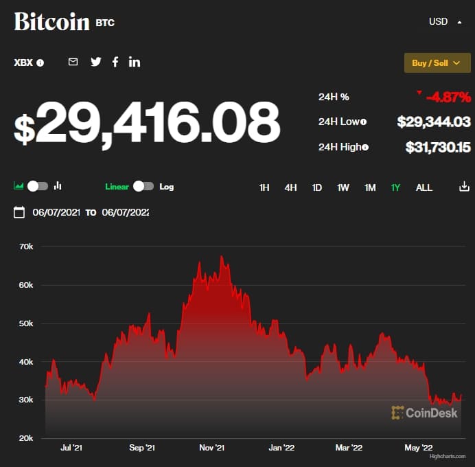 비트코인, 간만에 3만 달러 회복...앞으로 전망은 Crypto Price Prediction: Here’s When Bitcoin Could See A ‘Significant’ Bounce