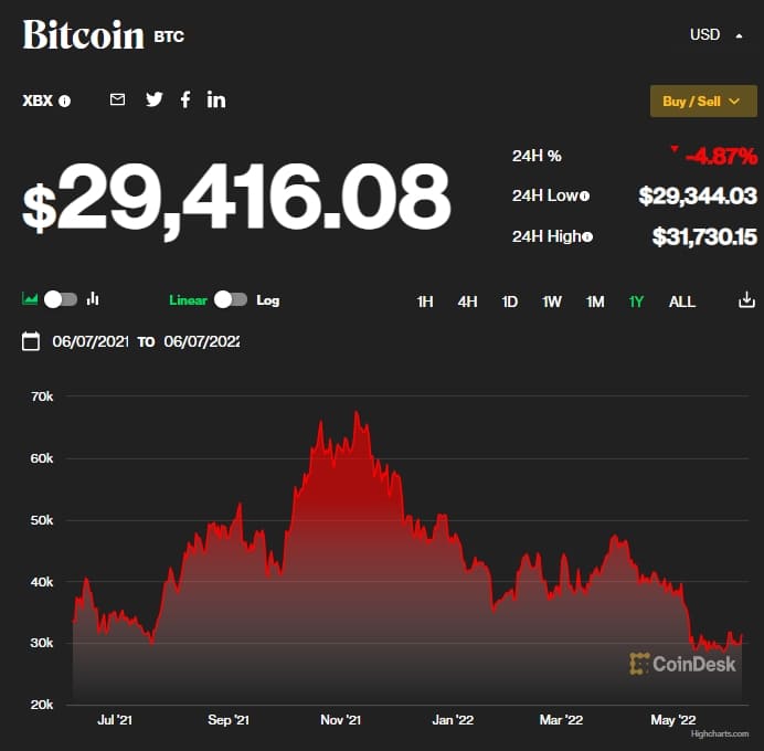 비트코인&#44; 간만에 3만 달러 회복...앞으로 전망은 Crypto Price Prediction: Here’s When Bitcoin Could See A ‘Significant’ Bounce