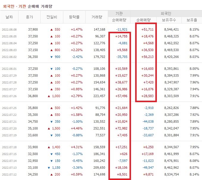 롯데지주 7월 ~ 8월 외국인 기관 순매수