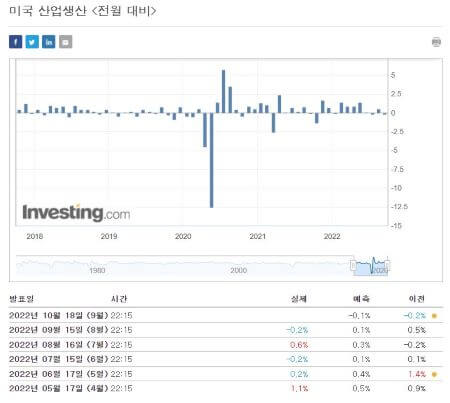 산업생산지수