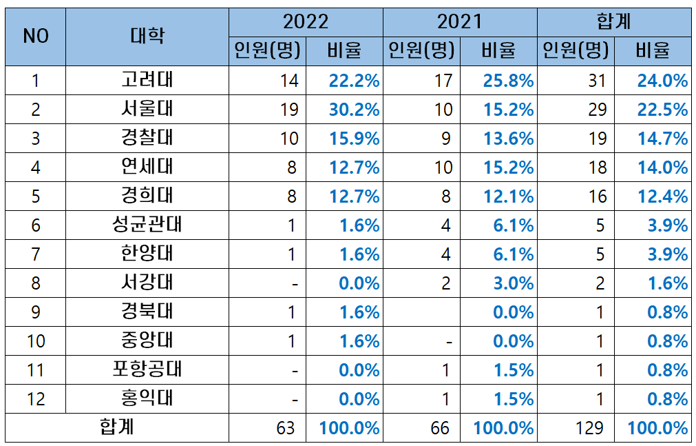 경희대 로스쿨 입학 조건 및 합격자 스펙 (+ 출신 대학, 리트 성적, 전공, 나이, 경쟁률, 학비) 경희대 로스쿨 입학 조건 및 합격자 스펙 (+ 출신 대학, 리트 성적, 전공, 나이, 경쟁률, 학비)