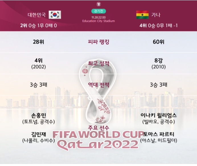 H조 대한민국과 가나의 월드컵 성적 프리뷰