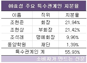 (주) 효성 이미지