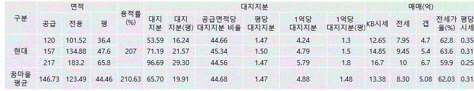 꿈마을현대-대지지분-분석