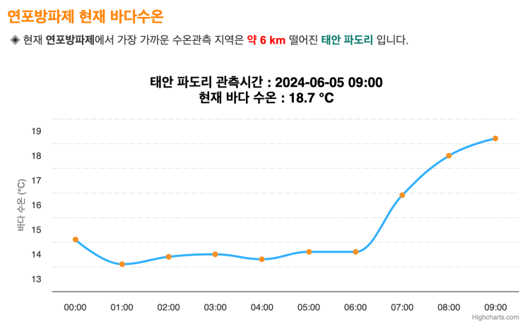 연포해수욕장 물때 시간표