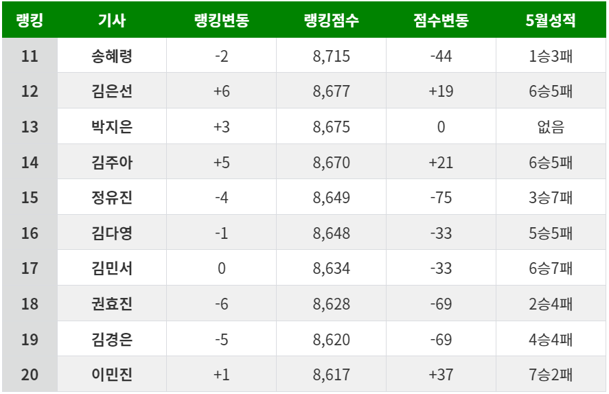 한국바둑랭킹 여자기사순위