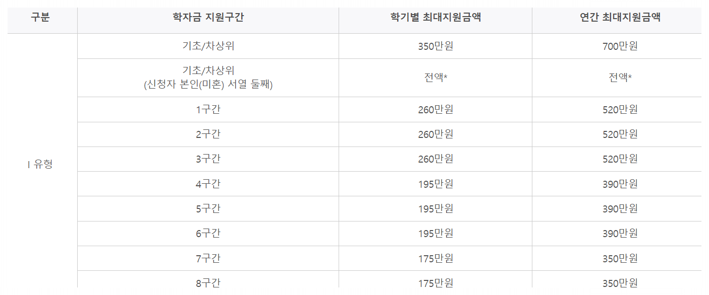 국가장학금 구간당 금액