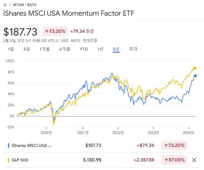iShares MSCI USA Momentum Factor ETF-MTUM과-S&P-500-지수-상승률-비교