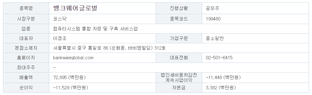 뱅크웨어글로벌 공모주 수요예측결과. 청약결과 분석