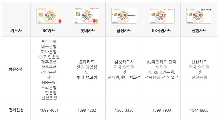 국민행복카드 카드사 신청방법