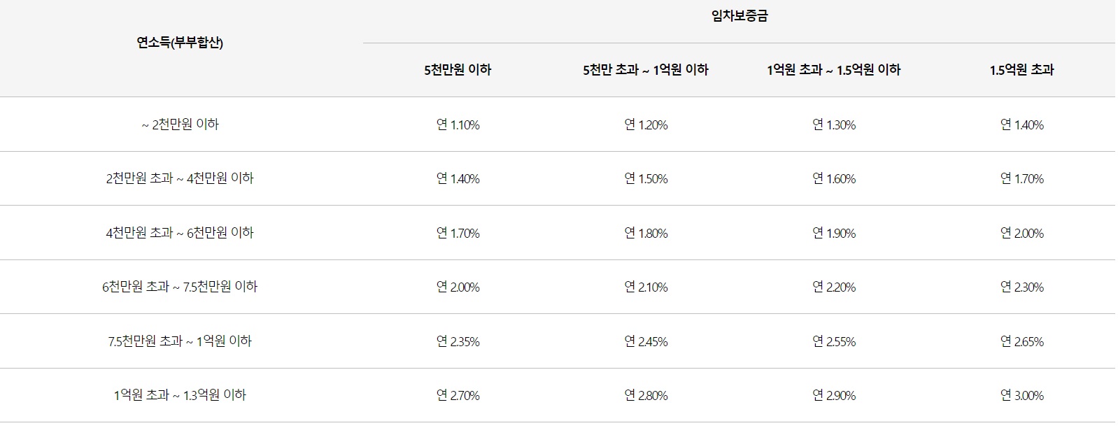 신생아 특례대출 금리