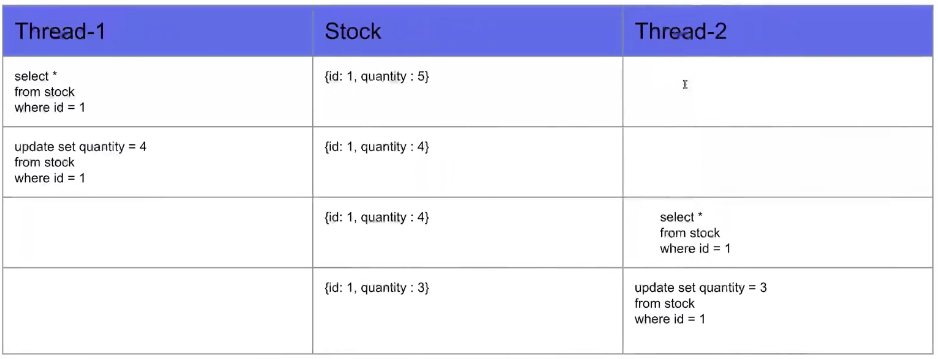 문제 #5. 이중 게시 병렬 처리 문제 3