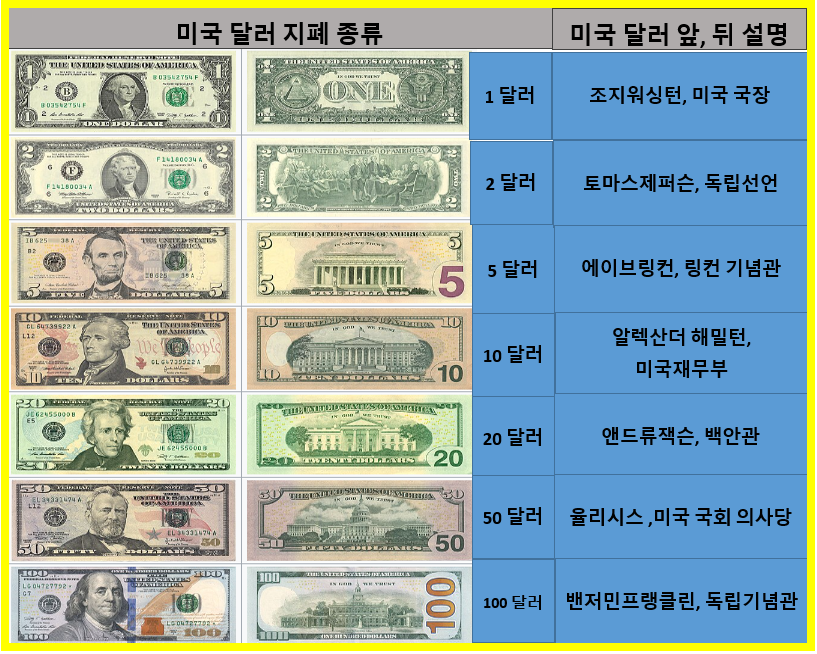 미국 달러 지폐 종류